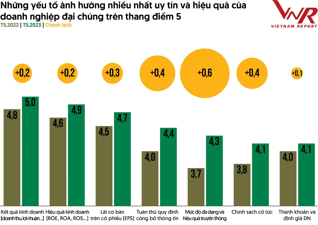 Kinh tế - TOP 10 công ty đại chúng hiệu quả nhất năm 2023: Ấn tượng HDBank, Đạm Phú Mỹ và Hóa dầu Đức Giang (Hình 5).