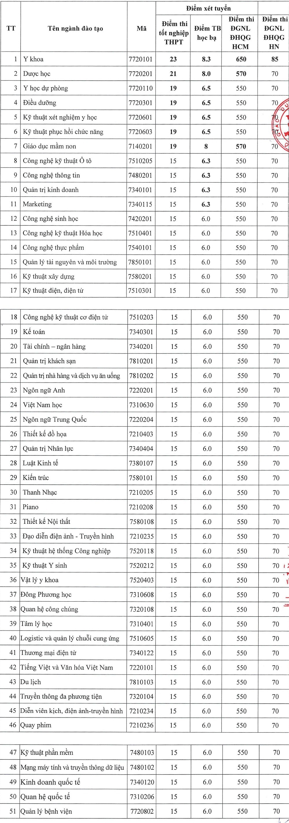 Cần biết - Trường ĐH Nguyễn Tất Thành công bố điểm sàn Khối Sức khỏe và Giáo dục năm 2023