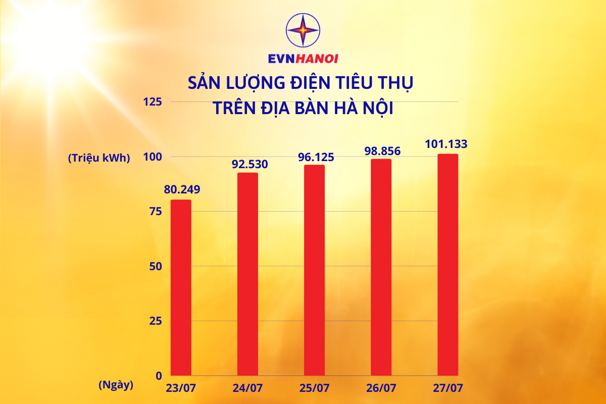 Kinh tế - EVNHANOI khuyến nghị khách hàng kiểm soát chỉ số tiêu thụ điện, tránh tình trạng hóa đơn tăng cao