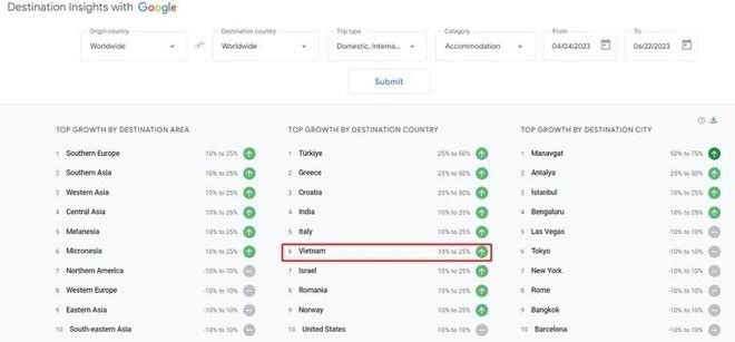 Cần biết -  Du lịch Việt Nam tăng vọt tìm kiếm trên Google - Kế toán Anpha đồng hành cùng doanh nghiệp lữ hành