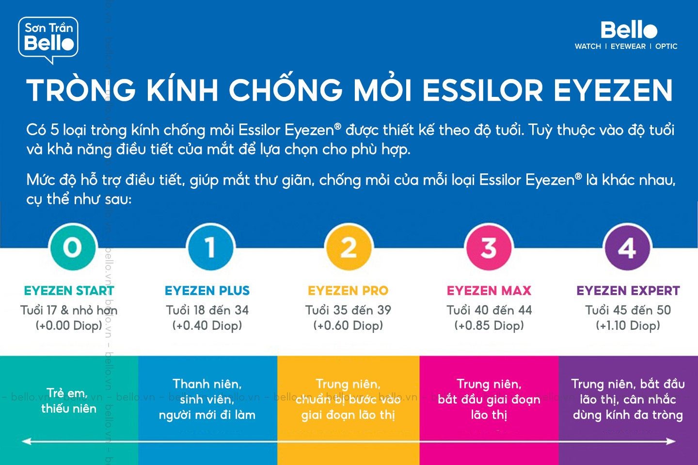 Cần biết - Bello Eyewear chuyên gia tròng kính chống mỏi, thư giãn và bảo vệ mắt khi làm việc máy tính Essilor Eyezen (Hình 3).