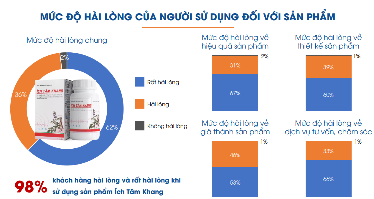 Cần biết - Công bố kết quả đánh giá mức độ hài lòng của người tiêu dùng về 3 sản phẩm Subavax, Vương Não Khang, Ích Tâm Khang (Hình 2).