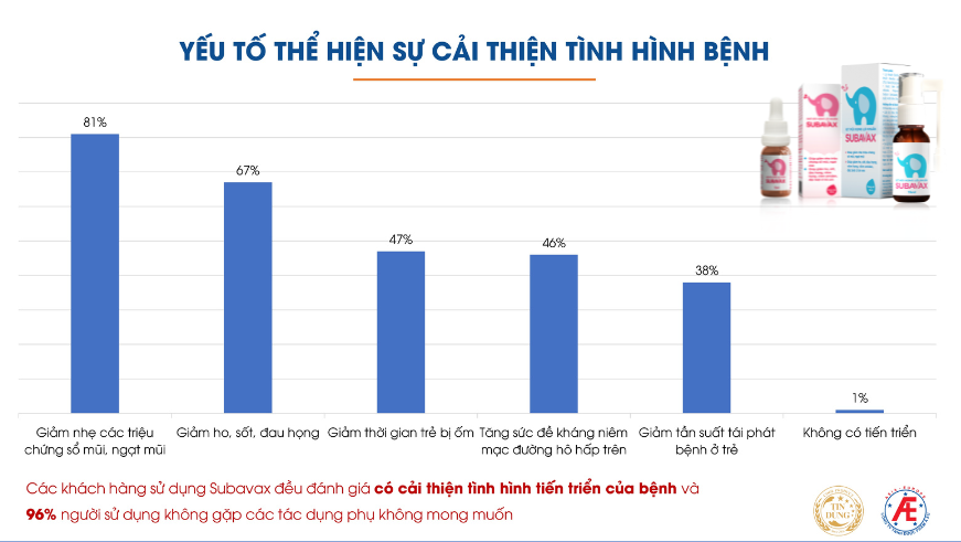 Cần biết - Công bố kết quả đánh giá mức độ hài lòng của người tiêu dùng về 3 sản phẩm Subavax, Vương Não Khang, Ích Tâm Khang (Hình 7).