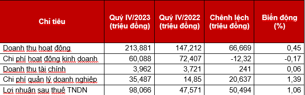 Kinh tế - Quý IV/2023, DNSE lãi ròng gấp đôi cùng kỳ