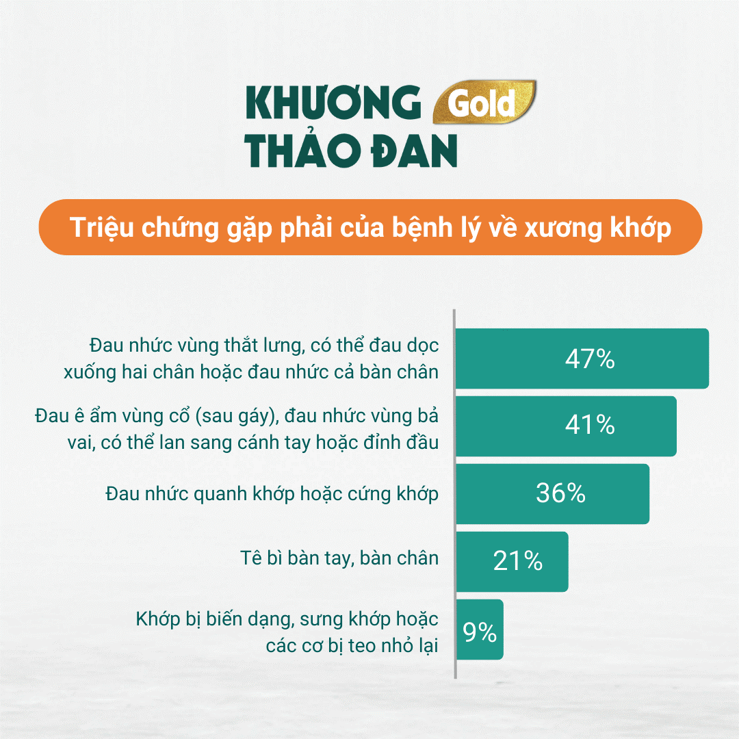 Cần biết - Khảo sát người tiêu dùng: 98% hài lòng về hiệu quả của viên xương khớp Khương Thảo Đan Gold (Hình 3).