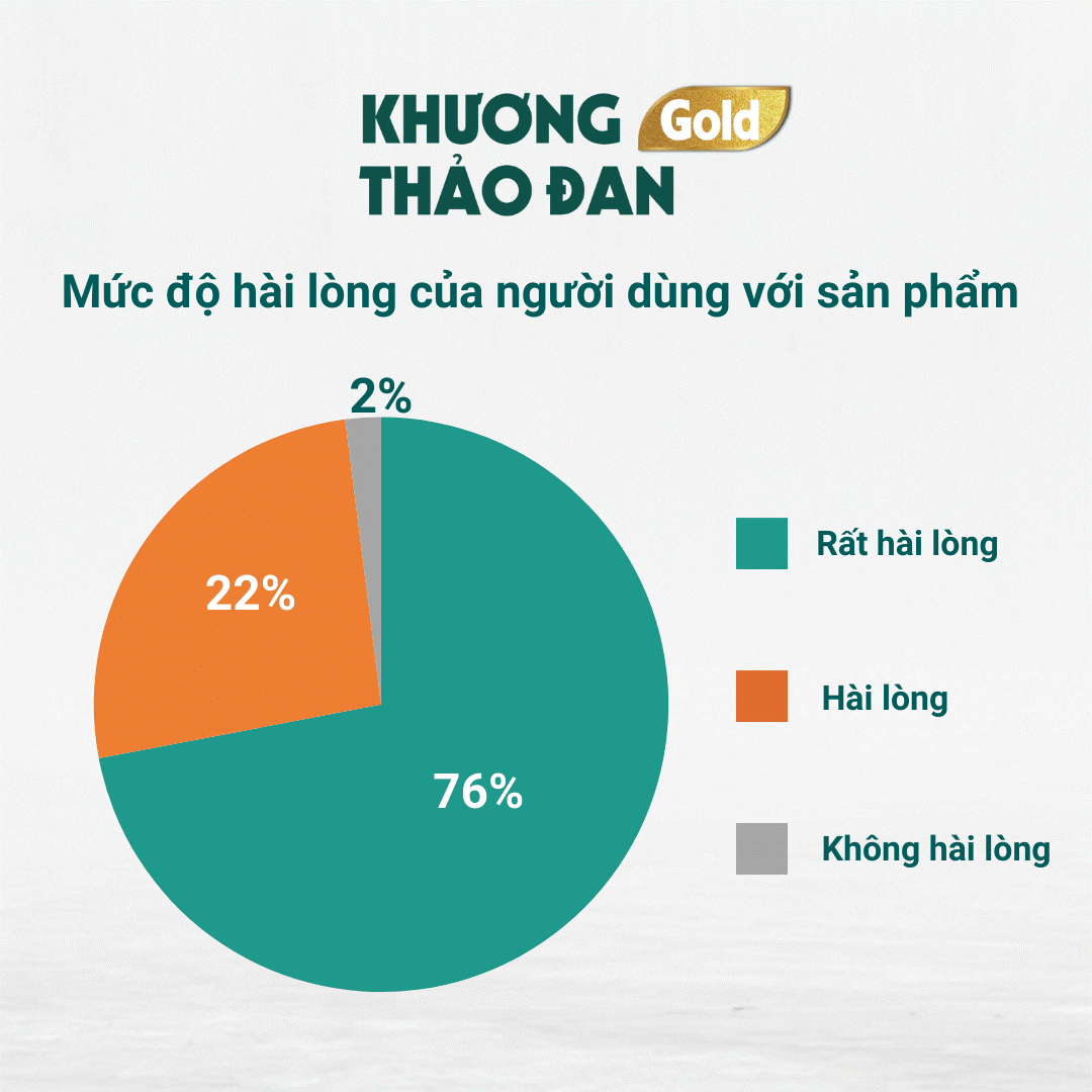 Cần biết - Khảo sát người tiêu dùng: 98% hài lòng về hiệu quả của viên xương khớp Khương Thảo Đan Gold (Hình 4).