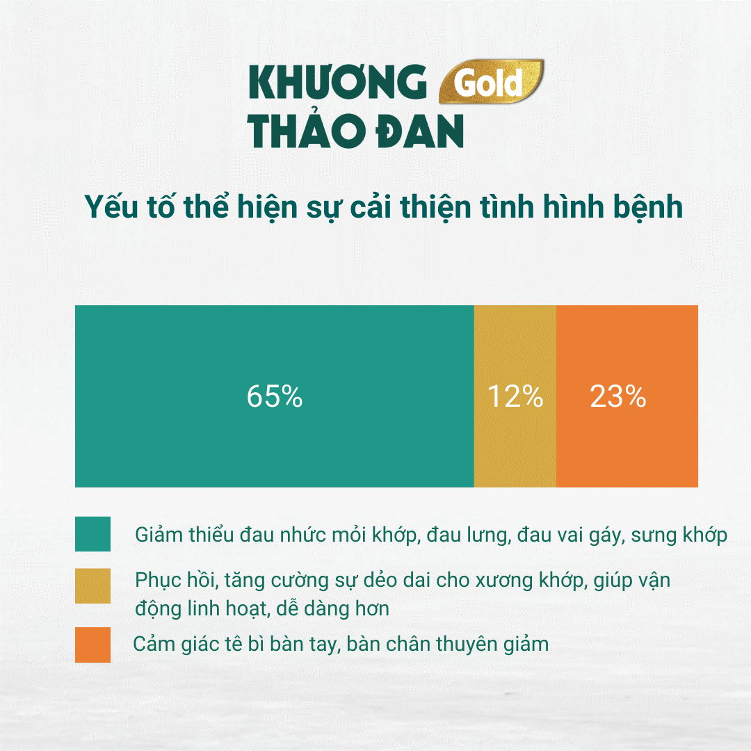 Cần biết - Khảo sát người tiêu dùng: 98% hài lòng về hiệu quả của viên xương khớp Khương Thảo Đan Gold (Hình 5).