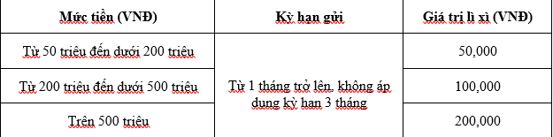 Kinh tế - Xuân sang rộn ràng, vàng trao phát lộc cùng BAOVIET Bank (Hình 2).