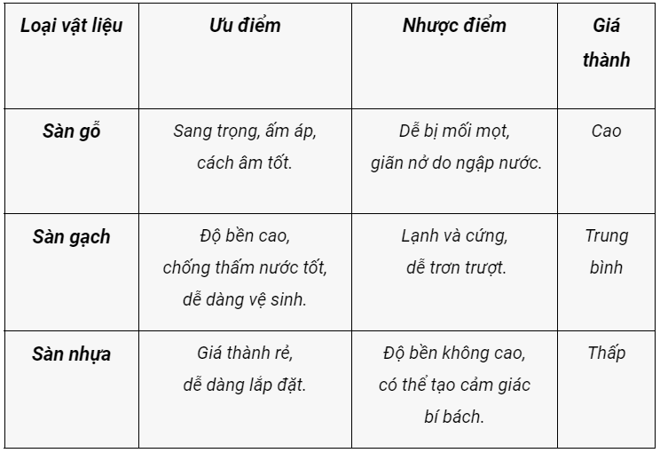 Cần biết - Nên lát sàn gì cho căn hộ chung cư? Sàn gỗ, gạch men hay sàn nhựa