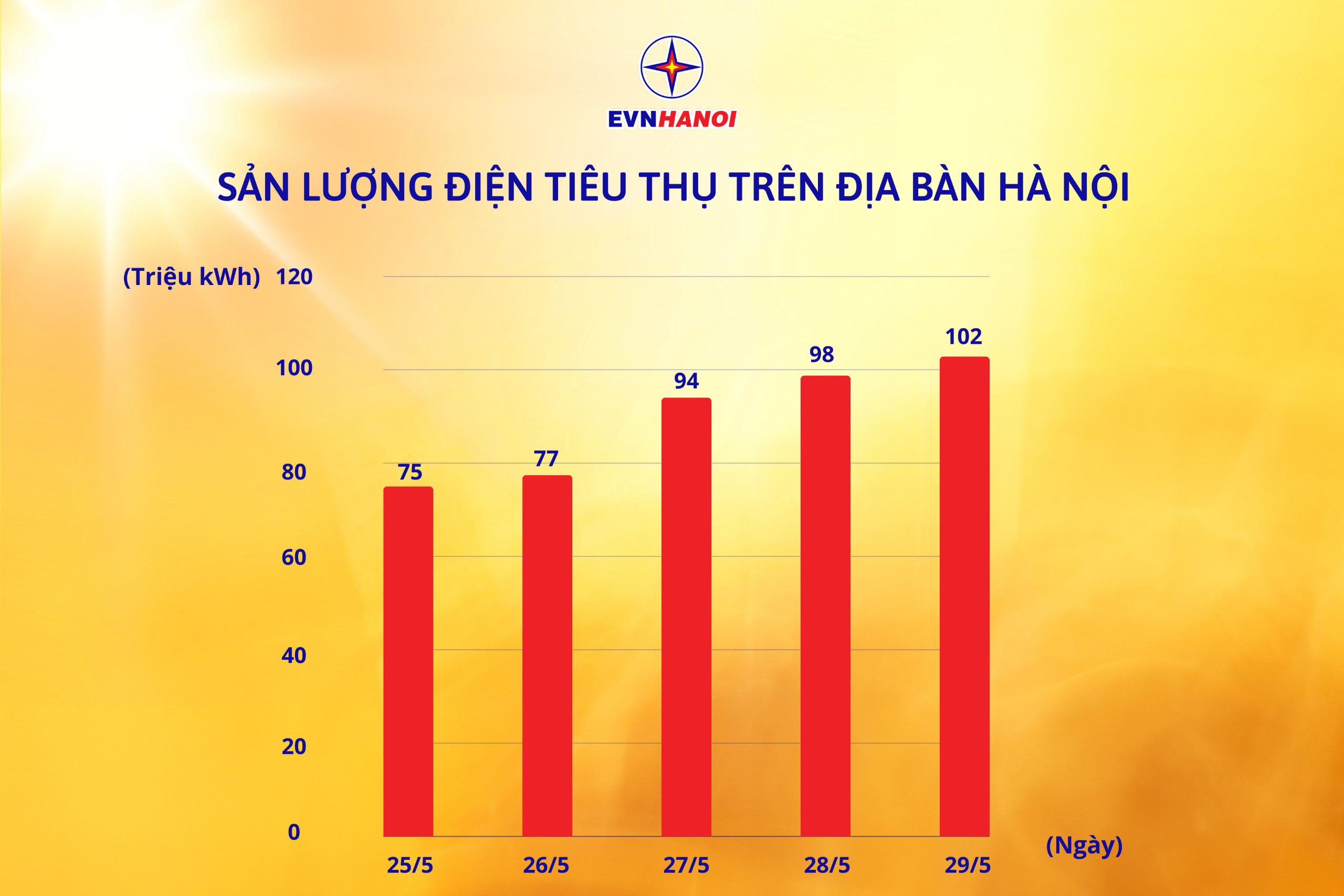 Kinh tế -  EVNHANOI khuyến cáo khách hàng sử dụng điện tiết kiệm, hiệu quả trong khung giờ cao điểm