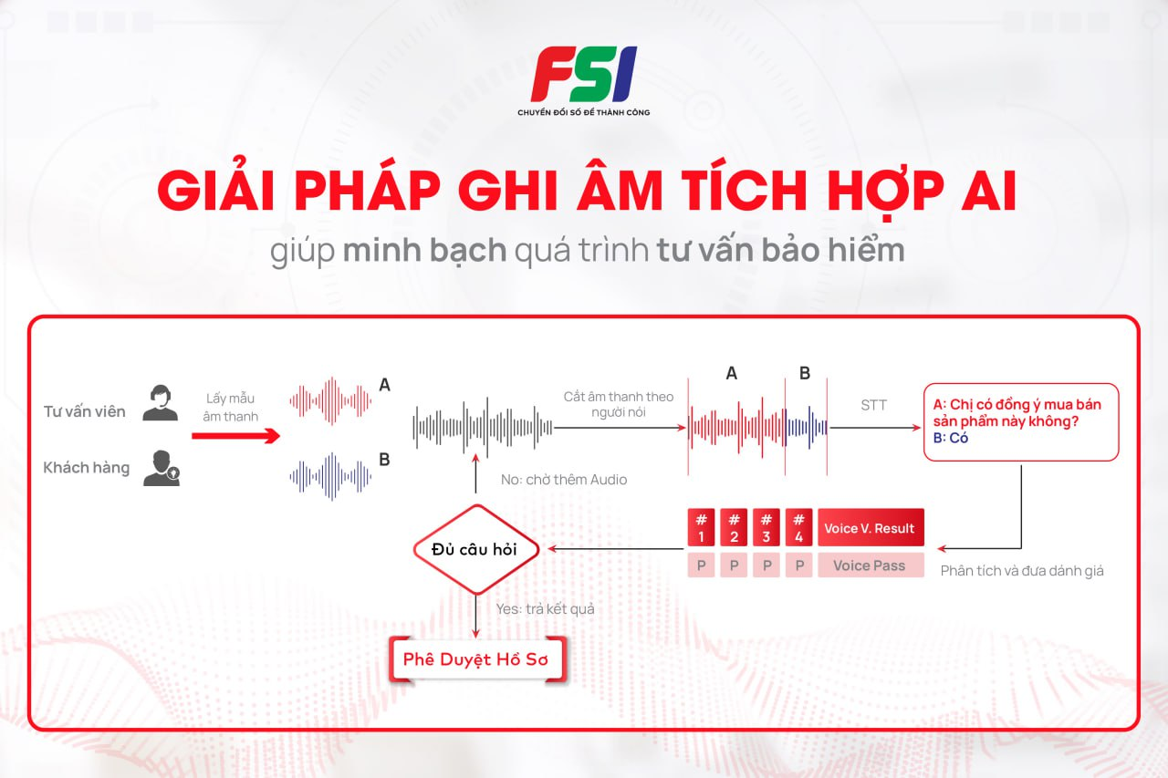 Kinh tế - Cùng FSI lấy lại niềm tin của khách hàng bảo hiểm nhờ áp dụng công nghệ số   (Hình 2).