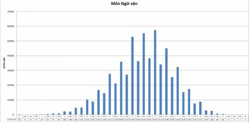 X&atilde; hội - Điểm thi THPT quốc gia 2015: Bộ GD c&ocirc;ng bố phổ điểm thi c&aacute;c m&ocirc;n (H&igrave;nh 2).