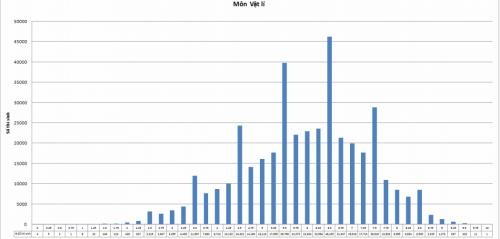 X&atilde; hội - Điểm thi THPT quốc gia 2015: Bộ GD c&ocirc;ng bố phổ điểm thi c&aacute;c m&ocirc;n (H&igrave;nh 3).