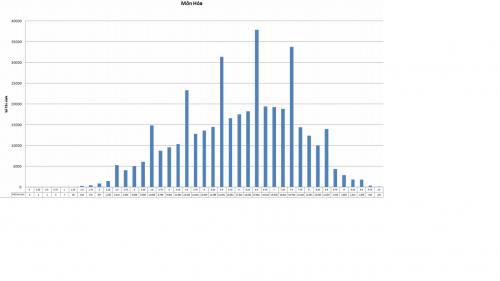 X&atilde; hội - Điểm thi THPT quốc gia 2015: Bộ GD c&ocirc;ng bố phổ điểm thi c&aacute;c m&ocirc;n (H&igrave;nh 4).