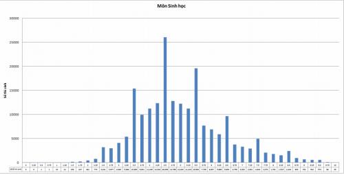 X&atilde; hội - Điểm thi THPT quốc gia 2015: Bộ GD c&ocirc;ng bố phổ điểm thi c&aacute;c m&ocirc;n (H&igrave;nh 5).