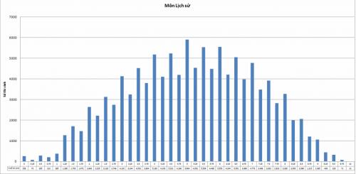 X&atilde; hội - Điểm thi THPT quốc gia 2015: Bộ GD c&ocirc;ng bố phổ điểm thi c&aacute;c m&ocirc;n (H&igrave;nh 6).