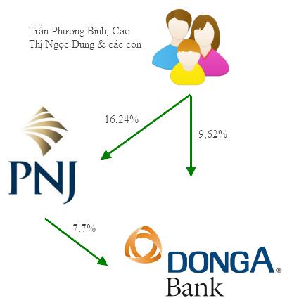 Kinh doanh - Quyền lực 'khủng' nhà TGĐ DongA Bank Trần Phương Bình (Hình 2).