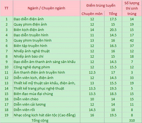 Xã hội - Điểm chuẩn các trường đại học 2015: Nhiều trường lấy bằng điểm sàn