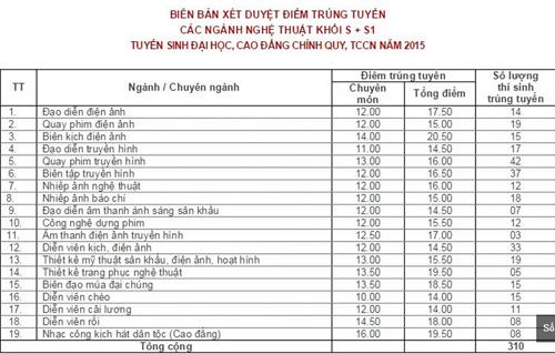 Xã hội - Điểm chuẩn các trường đại học 2015: Nhiều trường lấy bằng điểm sàn (Hình 2).