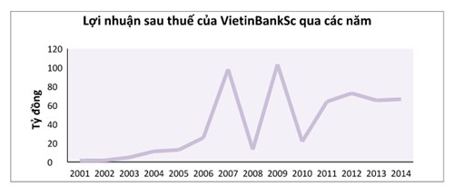Kinh doanh - VietinBankSc - CTS: 15 năm lãi liên tục (Hình 2).
