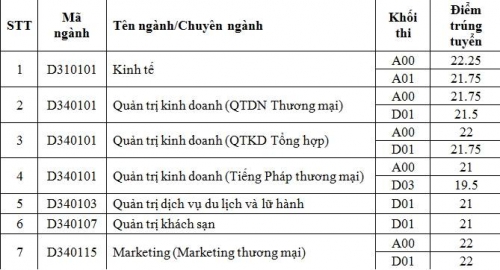Xã hội - ĐH Bách khoa HN, ĐH Thương mại công bố điểm chuẩn chính thức 2015 (Hình 2).