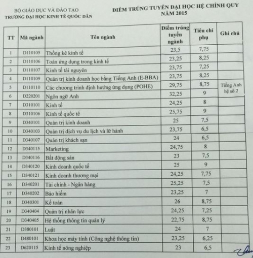 Xã hội - Đại học Kinh tế Quốc dân công bố điểm chuẩn chính thức năm 2015