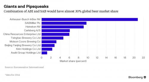 Công nghệ - Anheuser-Busch InBev và SABMiller: Hai đại gia bia về chung một nhà? (Hình 2).