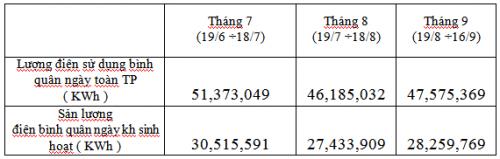 Xã hội - EVN Hà Nội lý giải nguyên nhân hóa đơn tiền điện cao đột biến (Hình 3).