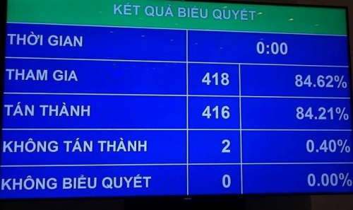 Xã hội - Quốc hội thông qua Luật hoạt động giám sát của Quốc hội và HĐND (Hình 2).