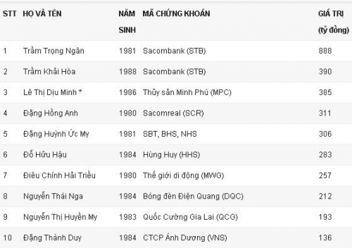 Kinh doanh - 20 tỷ phú 8X Việt Nam năm 2015