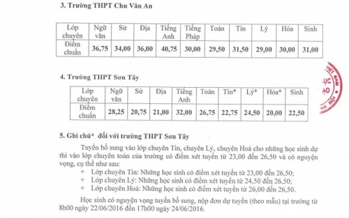 Xã hội - Điểm chuẩn vào lớp 10 THPT chuyên năm 2016 tại Hà Nội (Hình 2).