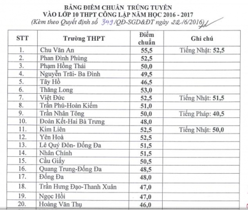 Xã hội - Điểm chuẩn vào lớp 10 THPT công lập năm 2016 tại Hà Nội