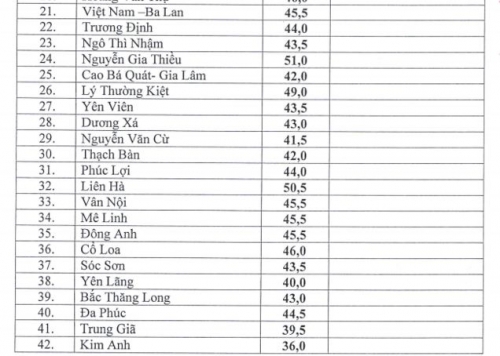 Xã hội - Điểm chuẩn vào lớp 10 THPT công lập năm 2016 tại Hà Nội (Hình 2).