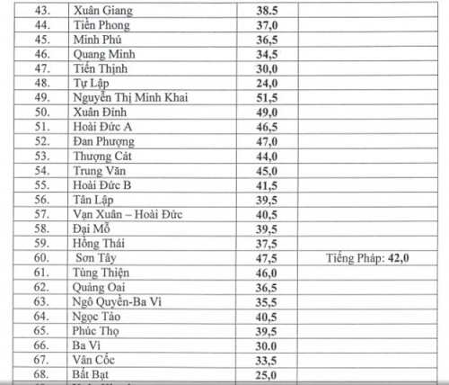 Xã hội - Điểm chuẩn vào lớp 10 THPT công lập năm 2016 tại Hà Nội (Hình 3).