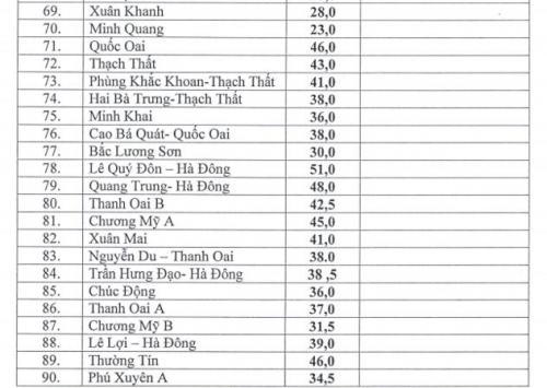 Xã hội - Điểm chuẩn vào lớp 10 THPT công lập năm 2016 tại Hà Nội (Hình 4).