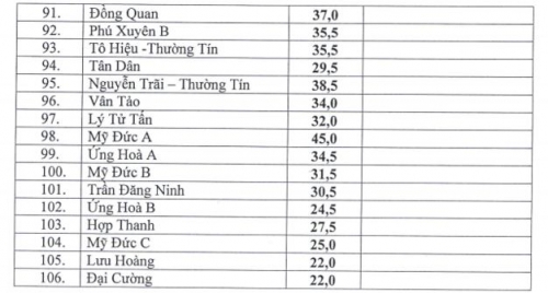 Xã hội - Điểm chuẩn vào lớp 10 THPT công lập năm 2016 tại Hà Nội (Hình 5).