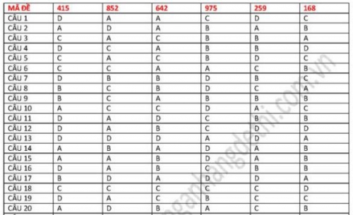 Xã hội - Đáp án đề thi môn Tiếng Anh thi THPT quốc gia 2016 đầy đủ 6 đề