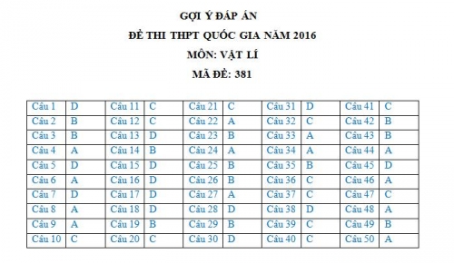 Xã hội - Đáp án đề thi môn Vật Lý tốt nghiệp THPT quốc gia 2016 mã đề 381