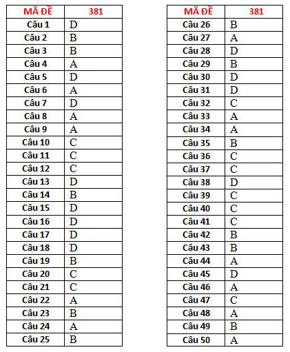 Xã hội - Đáp án đề thi môn Vật lý THPT Quốc gia năm 2016 đầy đủ 6 mã đề (Hình 6).