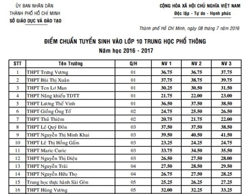 Xã hội - Điểm chuẩn vào lớp 10 các trường THPT ở TPHCM
