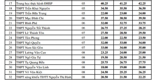 Xã hội - Điểm chuẩn vào lớp 10 các trường THPT ở TPHCM (Hình 2).