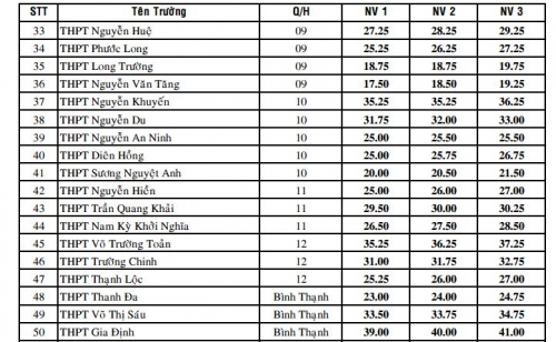 Xã hội - Điểm chuẩn vào lớp 10 các trường THPT ở TPHCM (Hình 3).
