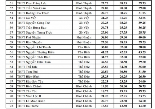 Xã hội - Điểm chuẩn vào lớp 10 các trường THPT ở TPHCM (Hình 4).