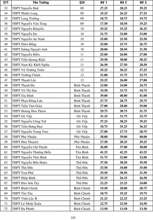 Xã hội - Tin nóng: Điểm chuẩn vào lớp 10 tại TP.HCM, năm 2016 (Hình 2).