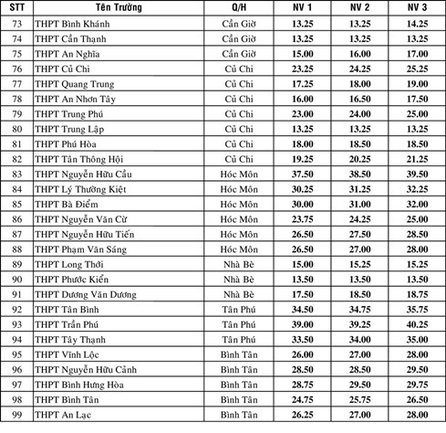 Xã hội - Tin nóng: Điểm chuẩn vào lớp 10 tại TP.HCM, năm 2016 (Hình 3).