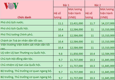 Xã hội - Lương Chủ tịch nước, Chủ tịch QH, Thủ tướng là bao nhiêu? (Hình 2).