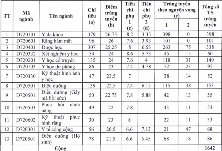 Xã hội - Danh sách các trường đại học công bố điểm chuẩn năm 2016
