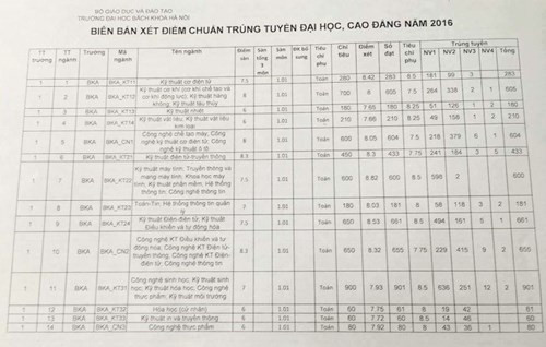 Xã hội - Danh sách các trường đại học công bố điểm chuẩn năm 2016 (Hình 2).