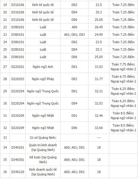 Xã hội - Danh sách các trường đại học công bố điểm chuẩn năm 2016 (Hình 4).