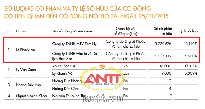 Kinh doanh - Ông Lê Phước Vũ đang có bao nhiêu vốn tại Tập đoàn Hoa Sen?